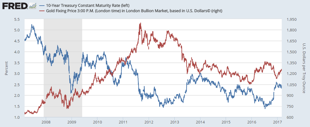 Bond Rate Chart