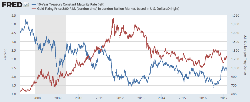 Gold Price Chart 3 Years