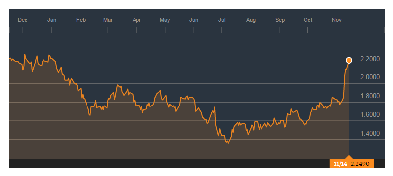  Chart of 10-year US Treasury bond yields. Source: Bloomberg.com