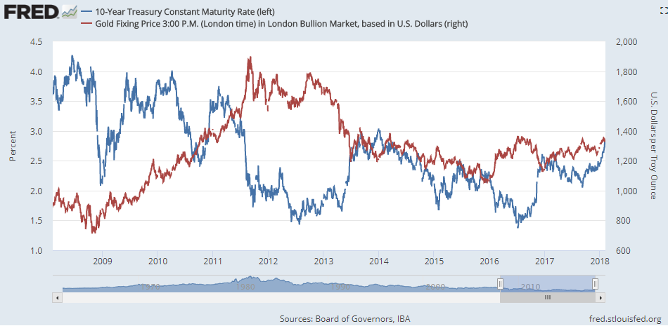 Gold Price Trend Chart 10 Years