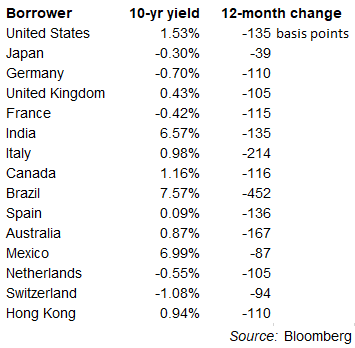 Table of 15 larger-economy sovereign 10-year bond yields Table of 15 larger-economy sovereign 10-year bond yields