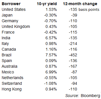 Table of 15 larger-economy sovereign 10-year bond yields