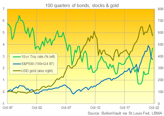 Chart of US Treasury yield, S&P500 and gold in USD over last 100 quarters. Source: BullionVault