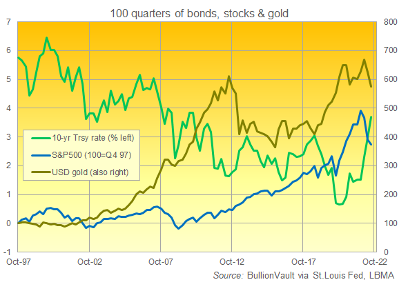 Chart of US Treasury yield, S&P500 and gold in USD over last 100 quarters. Source: BullionVault Chart of US Treasury yield, S&P500 and gold in USD over last 100 quarters. Source: BullionVault