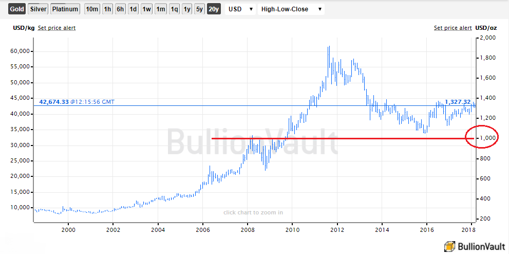 Gold Spot Chart 10 Years