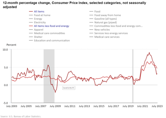 12-month % change, CPI, selected categories, not seasonally adjusted Source: US Bureau of Labor Statistics