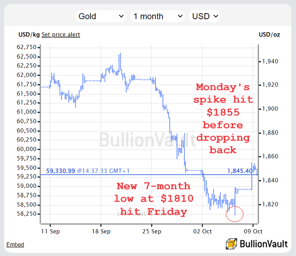 過去 7 天以美元計價的黃金走勢圖。來源：BullionVault BullionVault