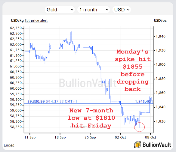 Grafico del prezzo dell'oro in dollari, ultimi 7 giorni. Fonte: BullionVault