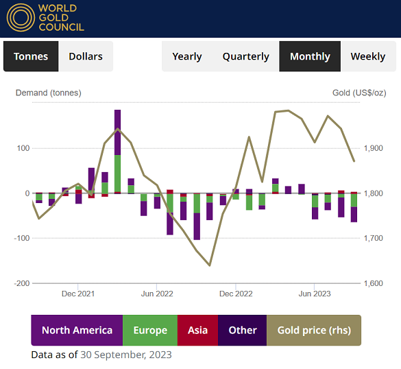 Chart of gold ETF backing in tonnes, monthly change vs. Dollar gold price. Source: World Gold Council