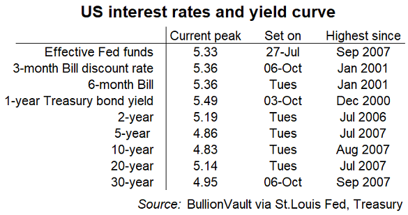 tassi di interesse e curva dei rendimenti. Fonte BullionVault via St.Louis Fed, Trasury