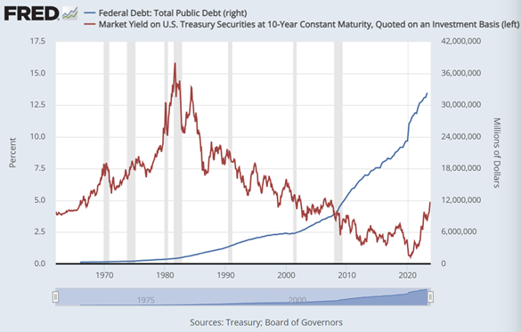 Chart of US public debt outstanding (blue, right axis) vs. annual yield on 10-year US Treasury bonds. Source: St.Louis Fed