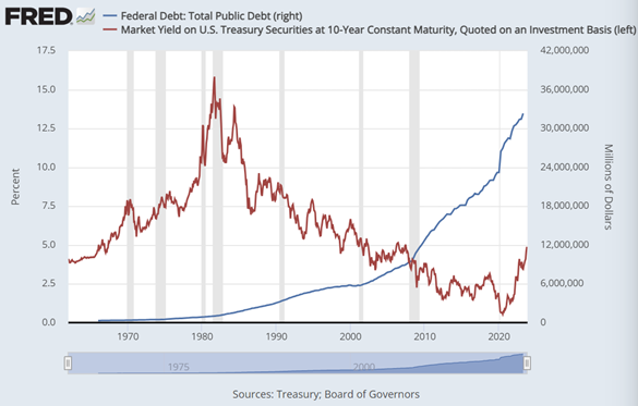 Chart of US public debt outstanding (blue, right axis) vs. annual yield on 10-year US Treasury bonds. Source: St.Louis Fed Chart of US public debt outstanding (blue, right axis) vs. annual yield on 10-year US Treasury bonds. Source: St.Louis Fed