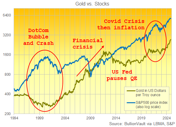 Gold in Dollars vs. S&P500 price index (log scale). Source: BullionVault Gold in Dollars vs. S&P500 price index (log scale). Source: BullionVault