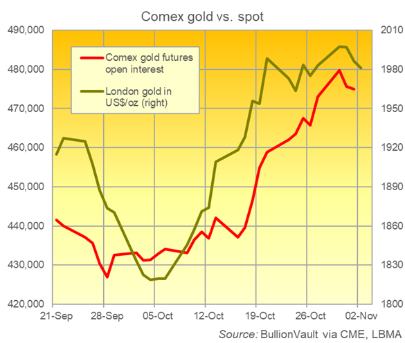 Chart of Comex gold futures open interest rate vs. London bullion market benchmark price. Source: BullionVault