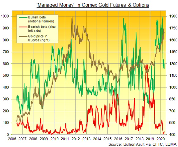 Gold Price Stuck Around 1700 As Hedge Funds Cut Bullish Bets Price Stuck Around 1700 As Hedge Funds