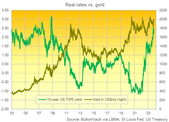 Grafico del prezzo dell'oro in dollari rispetto al rendimento dei TIPS a 10 anni. Fonte: BullionVault: BullionVault