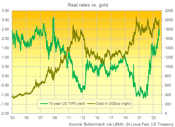 Grafik des Goldpreises in Dollar gegenüber der 10-jährigen TIPS-Rendite. Quelle: BullionVault