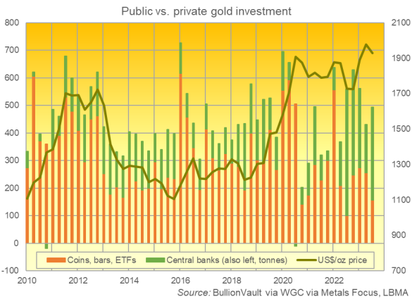 Chart of visible private-investment demand for gold vs. estimated central-bank purchases. Source: BullionVault using WGC data