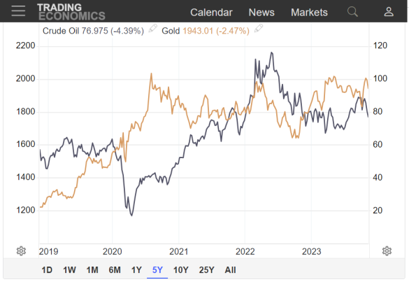 Chart of WTI US crude oil futures price vs. gold. Source: Trading Economics