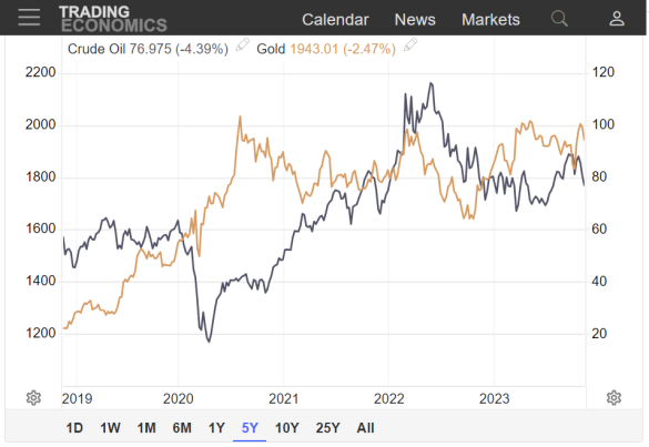 Gráfico del precio de los futuros del crudo estadounidense WTI frente al oro. Fuente: Trading Economics