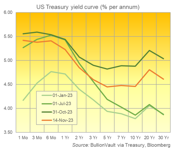 Chart of US Treasury market's yield curve, 4 snapshots incl. 14 Nov 2023. Source: BullionVault Chart of US Treasury market's yield curve, 4 snapshots incl. 14 Nov 2023. Source: BullionVault