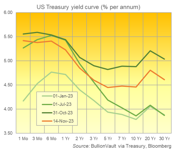 Chart of US Treasury market's yield curve, 4 snapshots incl. 14 Nov 2023. Source: BullionVault