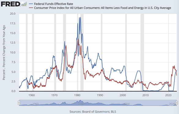 联邦基金实际利率（蓝色）与核心 CPI 通胀率（红色）对比图。来源：圣路易斯联储 圣路易斯联储
