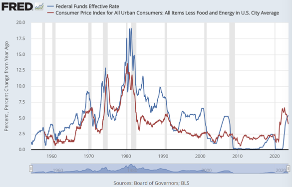 Chart of effective Fed Funds interest rate (blue) vs. core CPI inflation (red). Source: St.Louis Fed Chart of effective Fed Funds interest rate (blue) vs. core CPI inflation (red). Source: St.Louis Fed