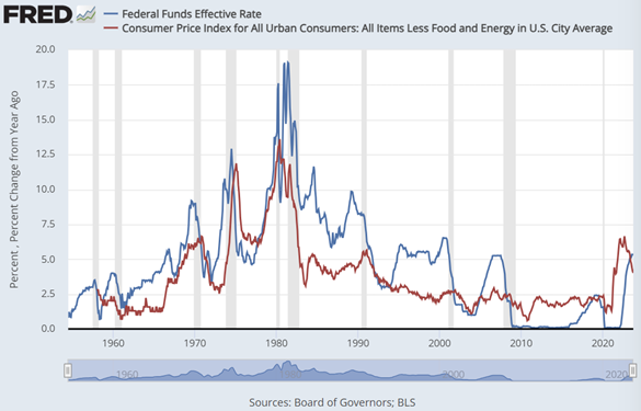 Gráfico del tipo de interés efectivo de los Fed Funds (azul) frente a la inflación subyacente del IPC (rojo). Fuente: Fed de San Luis