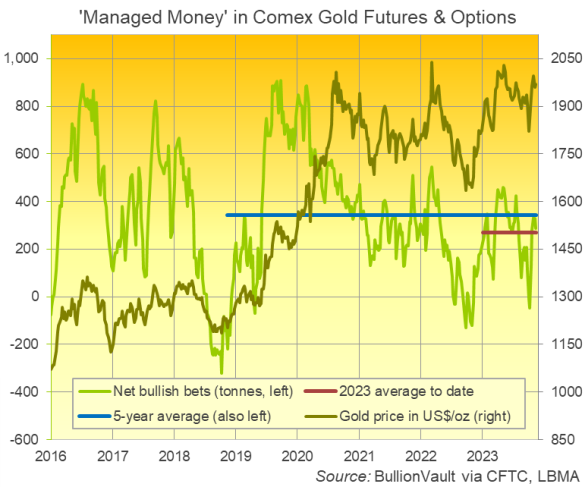 Grafico della posizione netta rialzista del Managed Money nei contratti futures e opzioni sull'oro del Comex statunitense. Fonte: BullionVault