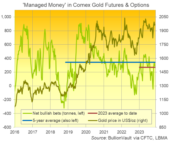 Gráfico de la posición alcista neta de los fondos gestionados en los contratos de futuros y opciones sobre el oro del Comex estadounidense. Fuente: BullionVault