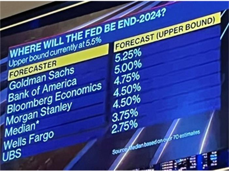 Bank analysts' forecasts for end-2024 US Fed interest rates. Source: MKS Pamp