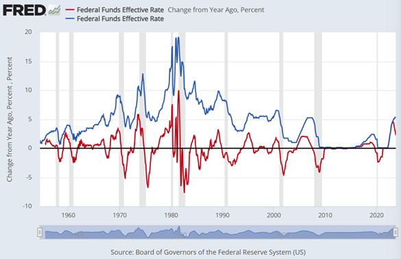 Chart of US Fed interest rate (blue) plus its year-on-year change (red). Source: St.Louis Fed