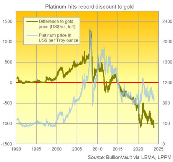 Chart of platinum price minus gold price, daily London benchmarks 1990 to 2023. Source: BullionVault