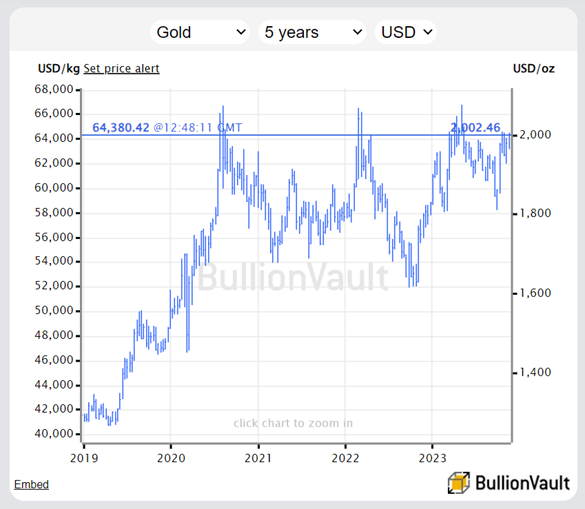 Grafico del prezzo dell'oro in dollari USA per oncia troy e chilo. Fonte: BullionVault