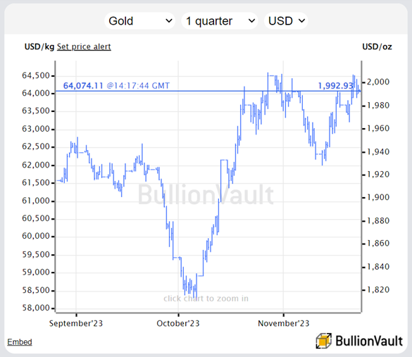 Grafico del prezzo dell'oro in dollari USA. Fonte: BullionVault