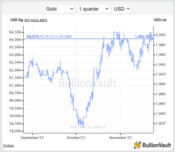 Chart of gold priced in US Dollars. Source: BullionVault