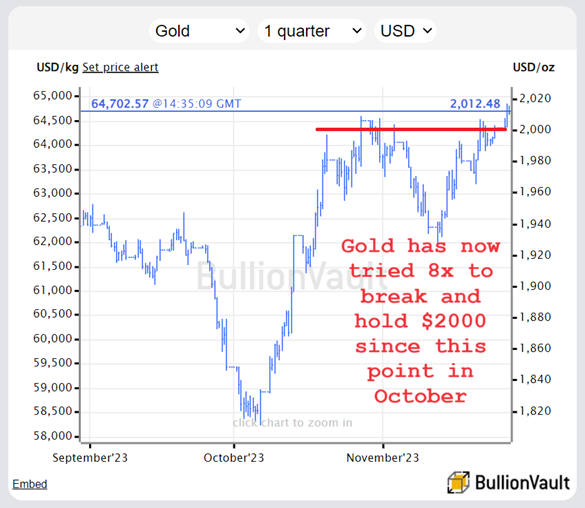 Gráfico del precio del oro en dólares en el nivel de los 2.000 dólares en noviembre de 2023. Fuente: BullionVault