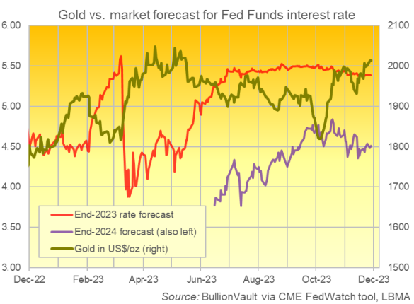 Grafik des Dollar-Goldpreises im Vergleich zu den Prognosen der Fed Funds-Zinssätze für Ende 2023 und Ende 2024 am Futures-Markt. Quelle: BullionVault