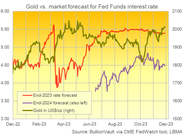 Gráfico del precio del oro en dólares frente a las previsiones de los tipos de interés de los fondos federales a finales de 2023 y finales de 2024 en el mercado de futuros. Fuente: BullionVault