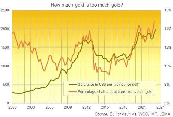 Chart of official sector's reported gold bullion holdings as % of total reserves. Source: BullionVault