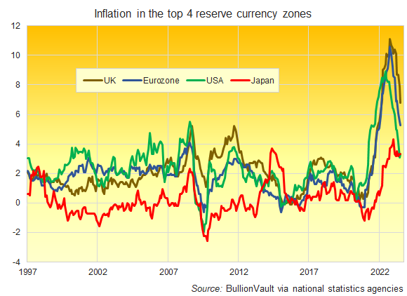 Grafico dell'inflazione dei prezzi al consumo di Stati Uniti, Eurozona, Giappone e Regno Unito nell'ultimo quarto di secolo. Fonte: BullionVault