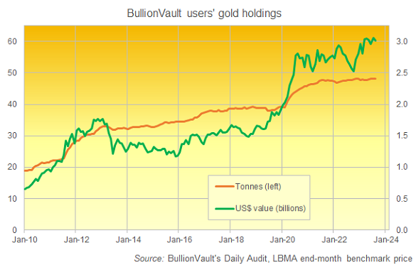 Chart of BullionVault users' gold holdings by weight and Dollar value. Source: BullionVault