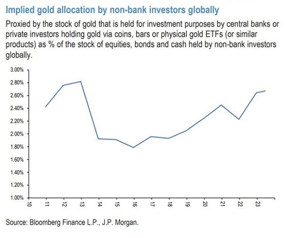 Chart of investment gold allocations as a percentage of global investment in stocks, bonds and cash. Source: J.P.Morgan