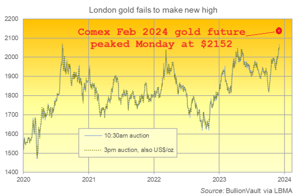 Grafico del benchmark del prezzo dell'oro di Londra AM e PM, oltre al picco del future Comex Feb 2024 di lunedì. Fonte: BullionVault