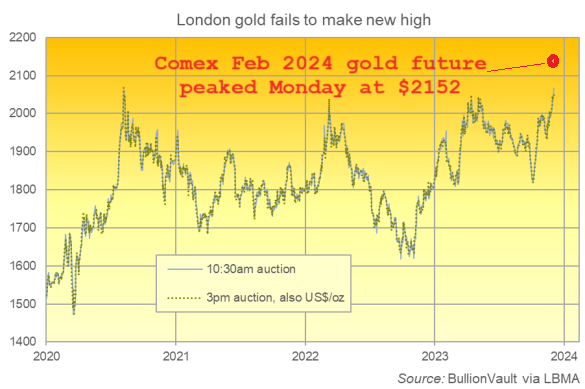 倫敦上午金價和下午金價基準圖，加上 COMEX 2024 年 2 月期貨周一的最高價。來源：BullionVault