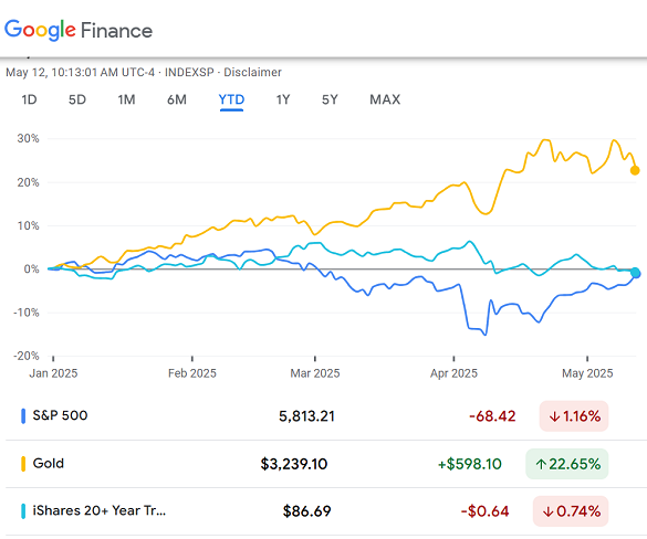 Chart of the S&P500, Comex gold's most active futures contract, and the TLT Treasury bond ETF. Source: Google Finance Chart of the S&P500, Comex gold's most active futures contract, and the TLT Treasury bond ETF. Source: Google Finance