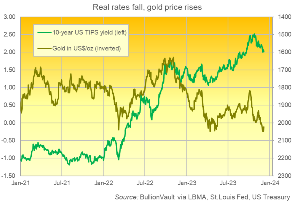 Grafico del rendimento dei TIPS a 10 anni (a sinistra) rispetto al prezzo dell'oro in dollari (invertito). Fonte: BullionVault