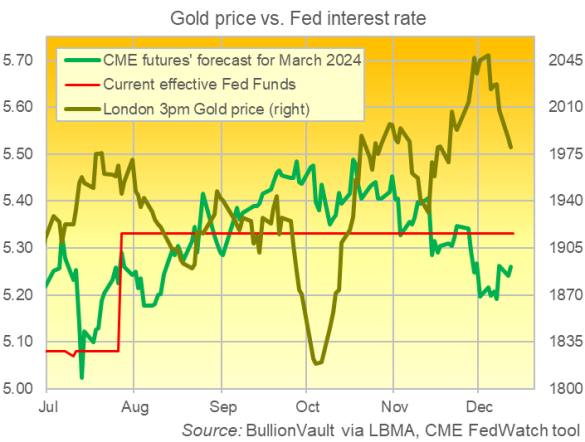 Chart of Fed Fund forecasts from CME futures positioning vs. gold priced in Dollars. Source: BullionVault