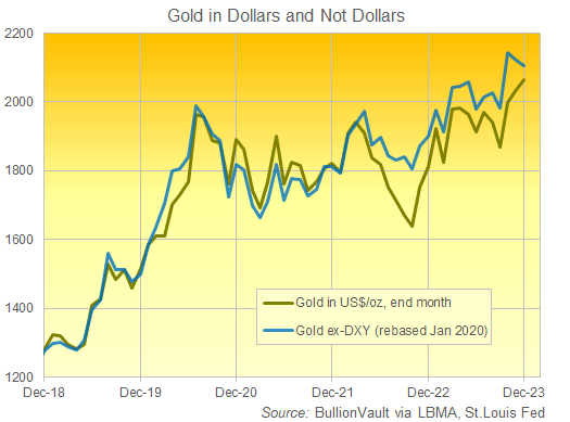 Grafico del prezzo dell'oro in dollari USA e nelle altre principali valute mondiali (tramite l'indice DXY). Fonte: BullionVault
